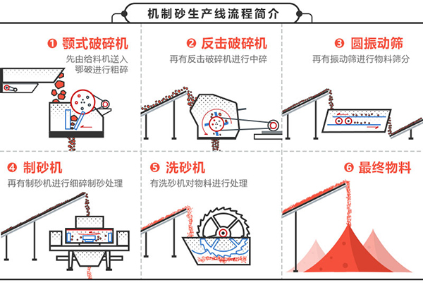 机制砂设备生产机制沙流程